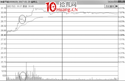 分時圖走勢中的縮量回調或無量回調出現後的買賣點(圖解) 分時圖走勢中的縮量回調或無量回調出現後的買賣點(圖解),拾荒網