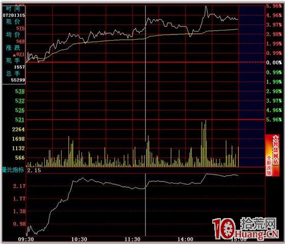 分時圖的絕佳買賣點 二,拾荒網