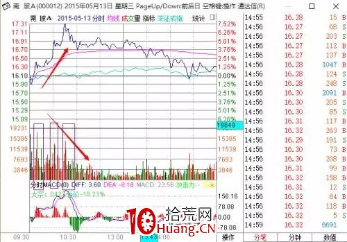 探索分時圖(九):釣魚線分時(圖解) 探索分時圖(九):釣魚線分時(圖解),拾荒網