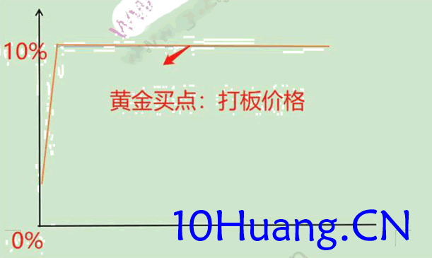 擒龍捉妖聖經6：黃金買點戰法（圖解）,拾荒網