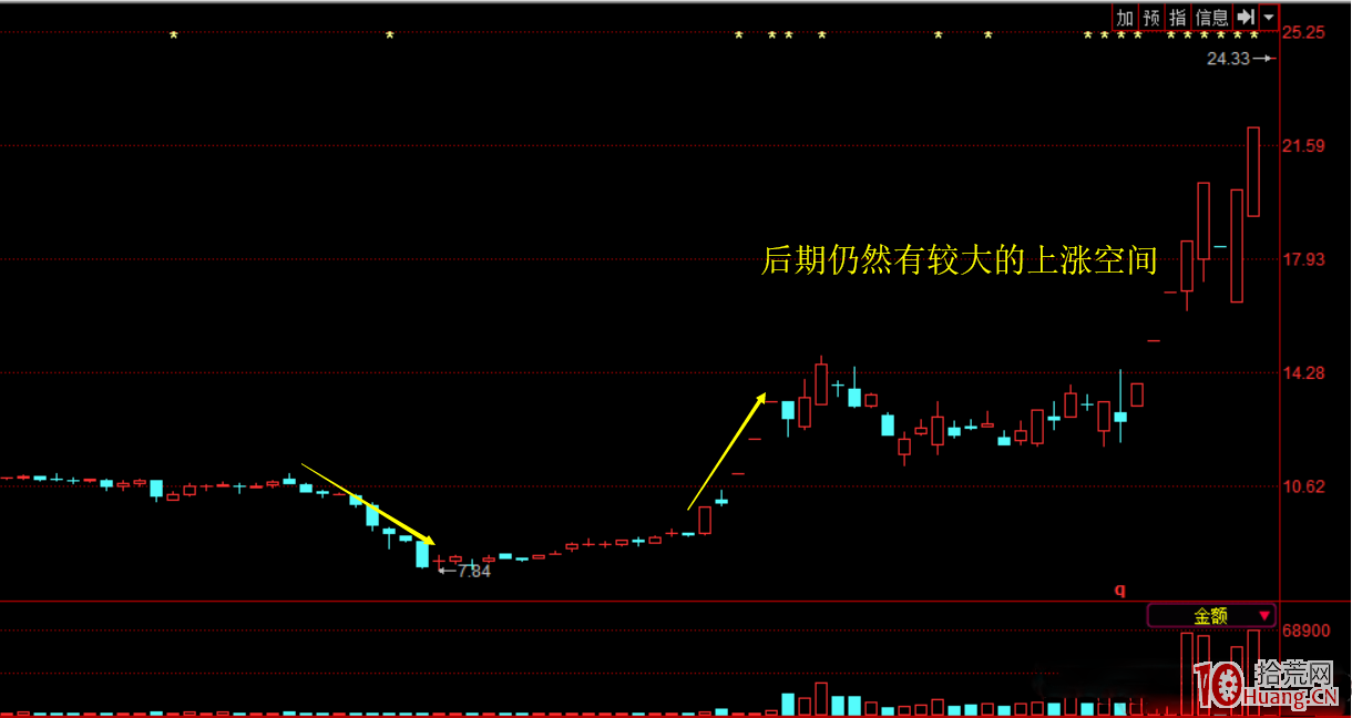 短線獲利五法之一：什麼樣的股票後期會漲——急跌+震蕩企穩上行+漲停板突破（圖解）,拾荒網