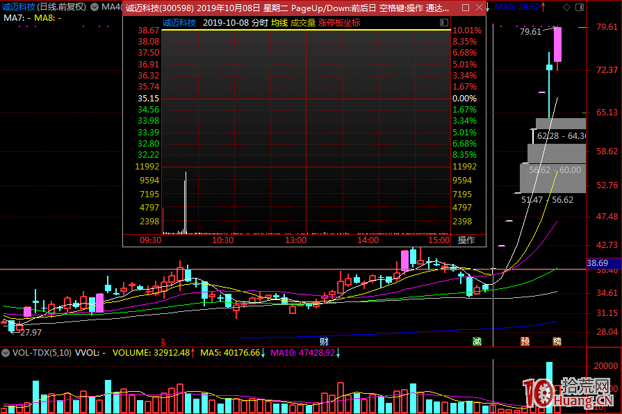 集合競價一字板的首板漲停，日內的三種應對策略（圖解）,拾荒網