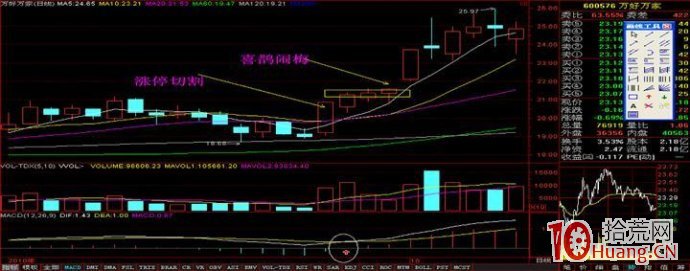 妙用K線之漲停切割線選股（圖解）,拾荒網