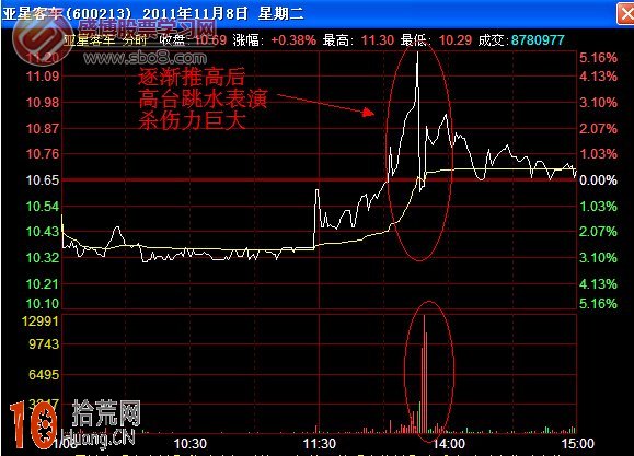 圖解斷崖式分時圖出貨走勢 圖解斷崖式分時圖出貨走勢,拾荒網