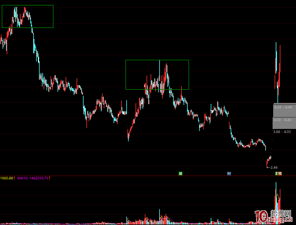 能否封板的量能計算的秘密：漲停連板一字龍開板時該不該介入？如何擒到一字龍？（圖解）,拾荒網