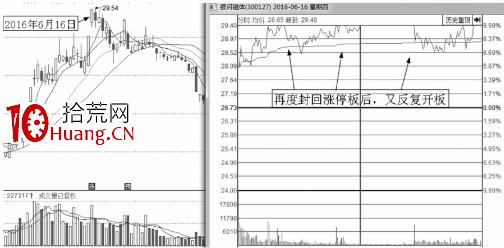 盤口語言之利用漲停出貨的手法及形態解讀（圖解）,拾荒網
