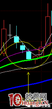 塞外書生：超短實戰買賣點書生七式之七 黃金谷買入形態（圖解）,拾荒網