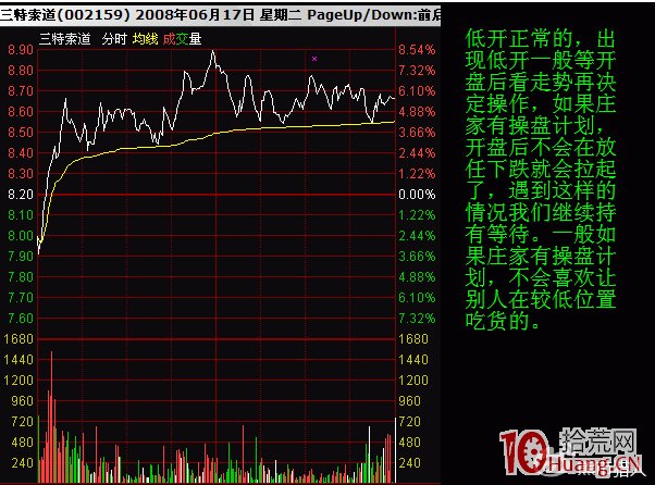 股票分時低開的意義（圖解）,拾荒網