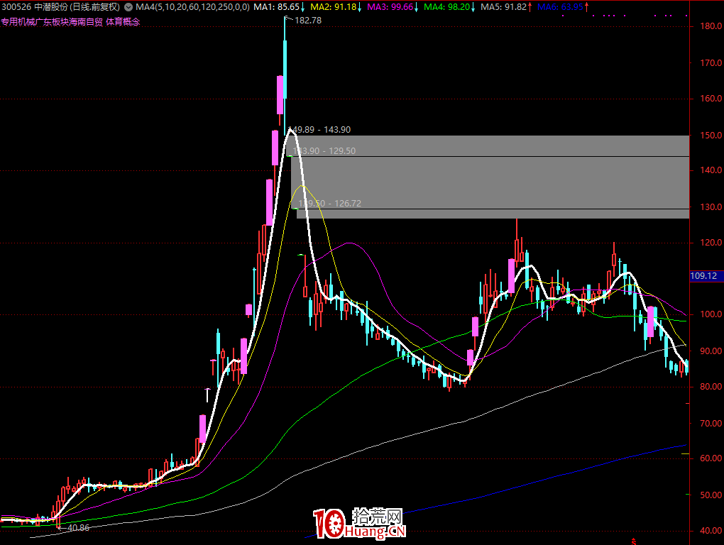龍頭戰法之：2020年如何用1萬本金賺1.5億！（圖解）,拾荒網