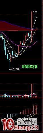 對比哪種K線組合易漲停（圖解）,拾荒網