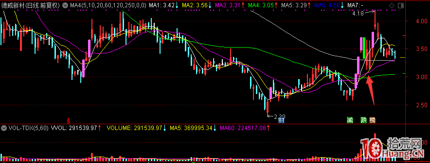 股票反包板的本質是弱轉強模式，幾個成功失敗案例看清反包板打板成功率的關鍵是什麼（圖解）,拾荒網