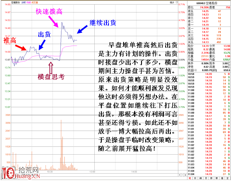 圖解主力靈活操盤細節體現:拉升出貨分時走勢 圖解主力靈活操盤細節體現:拉升出貨分時走勢,拾荒網