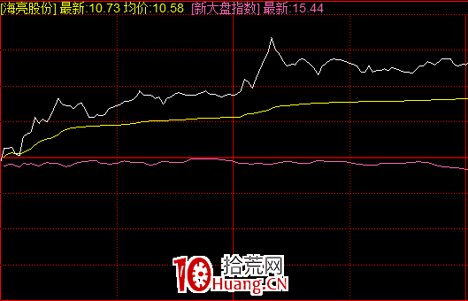 分時圖短線買入方法-與指數共振買入技法（圖解）,拾荒網