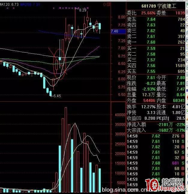 反包板，漲停吞大陰戰法（圖解）,拾荒網