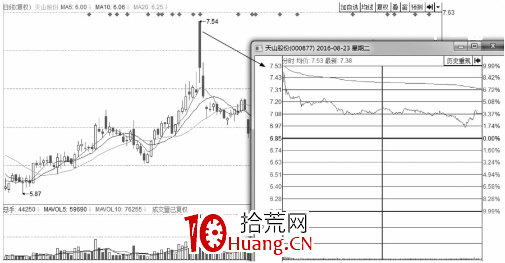 分時圖出貨的幾種走勢-盤口語言之利用高開出貨（圖解）,拾荒網