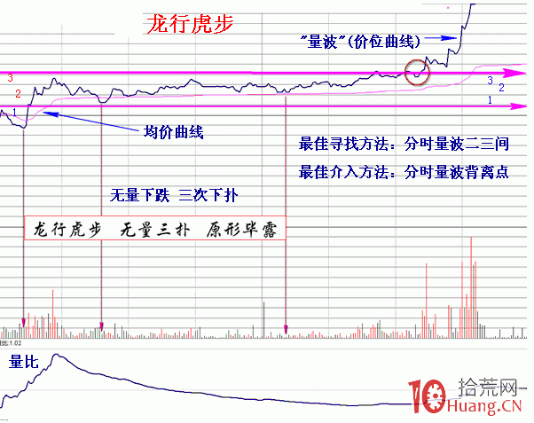 圖解什麼是股票分時龍行虎步走勢,拾荒網
