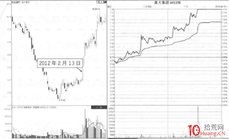 漲停板分時圖超短技巧研究 10：階梯式封板（圖解）,拾荒網