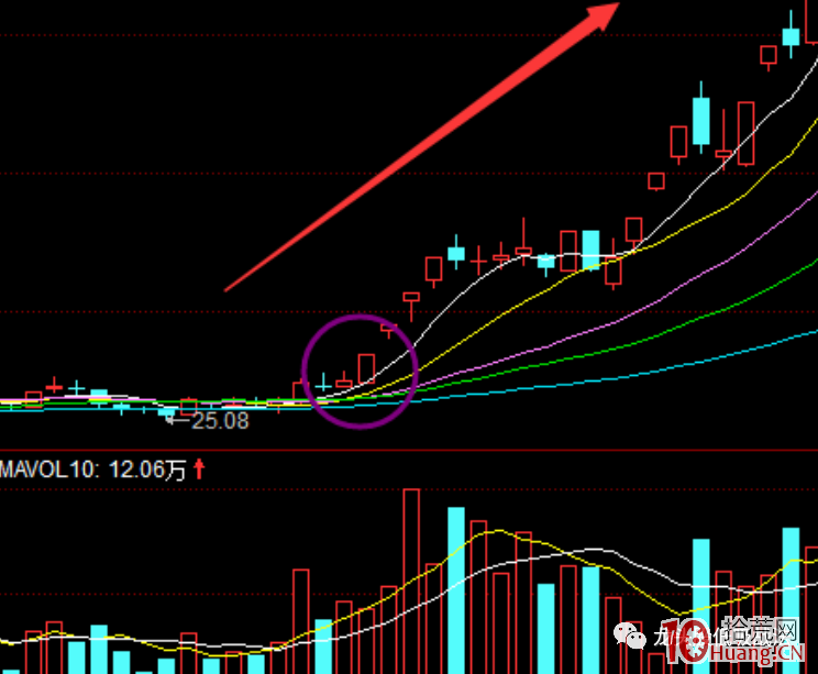 伏擊龍頭股的小竅門（圖解）,拾荒網
