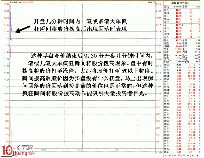 圖解機構開盤就拉巨單撥高玄機,拾荒網
