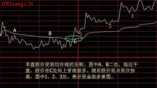 日內分時買賣技巧(常見的8種經典)(圖解) 日內分時買賣技巧(常見的8種經典)(圖解),拾荒網