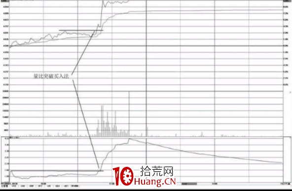 量比突破買入法（圖解）,拾荒網