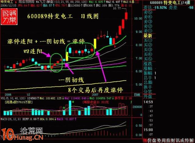 抓漲停板絕招圖解：“四連陽+一陰切線”,拾荒網