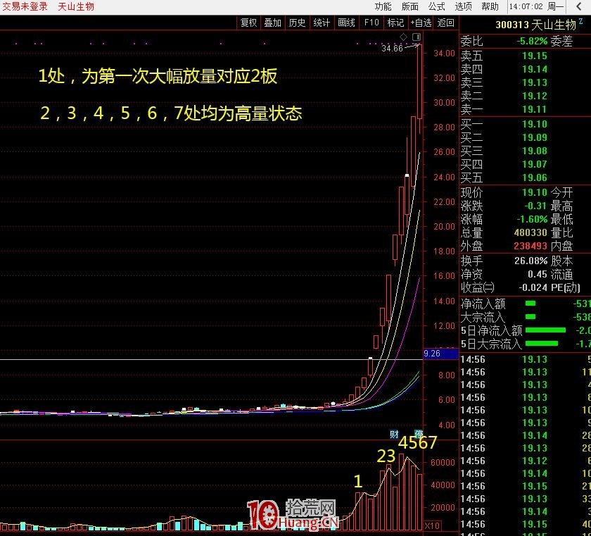 成交量分析系列 3：高量在漲停連板股中的應用 深度教程（圖解）,拾荒網