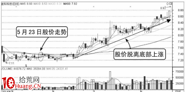如何從分時圖的均價線判斷買賣點(圖解) 如何從分時圖的均價線判斷買賣點(圖解),拾荒網