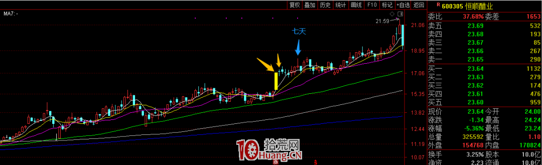 漲停板超短線博弈與股性的關系（圖解）,拾荒網