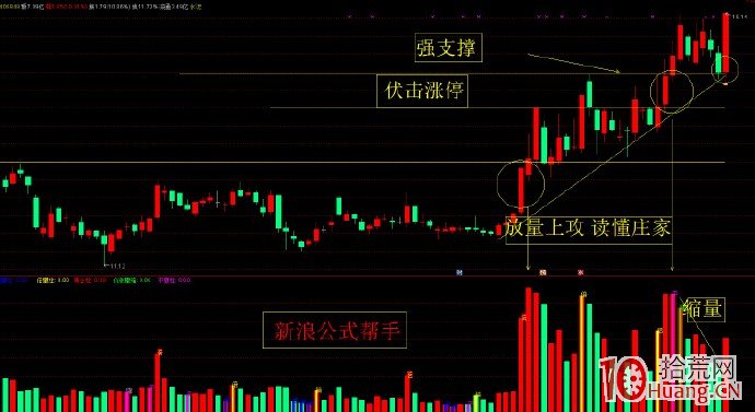 放量上攻突破前高套牢區的伏擊漲停法（圖解）,拾荒網