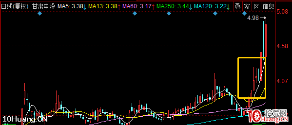 趨勢股戰法之:如何系統地找到趨勢票 深度教程(圖解) 趨勢股戰法之:如何系統地找到趨勢票 深度教程(圖解),拾荒網