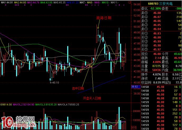 圖解如何買在漲停板突破下降通道之前 圖解如何買在漲停板突破下降通道之前,拾荒網