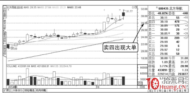 如何看盤口技巧系列教程：壓盤大單與托盤大單（圖解）,拾荒網