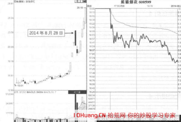 一字板巨量打開時的買賣策略（圖解）,拾荒網