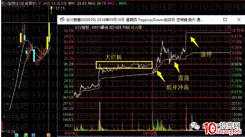 兩種經典的二板分時（圖解）,拾荒網