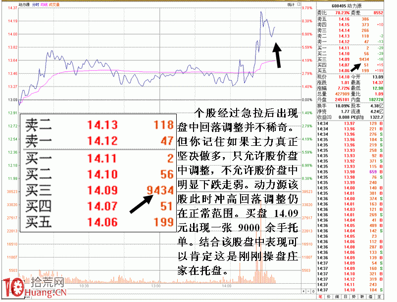 圖解通過分時盤口看個股強弱的秘技 圖解通過分時盤口看個股強弱的秘技,拾荒網