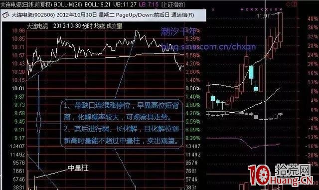 分時圖量價背離的化解探討(圖解) 分時圖量價背離的化解探討(圖解),拾荒網