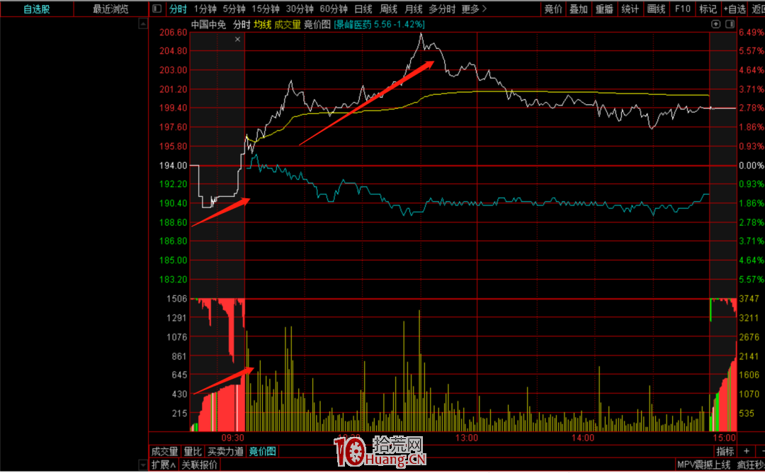 集合競價戰法 第五講：集合競價與預期走勢的關系（圖解）,拾荒網