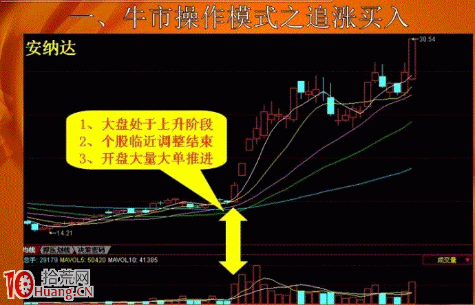 牛市賺錢模式——三種追漲戰法,拾荒網