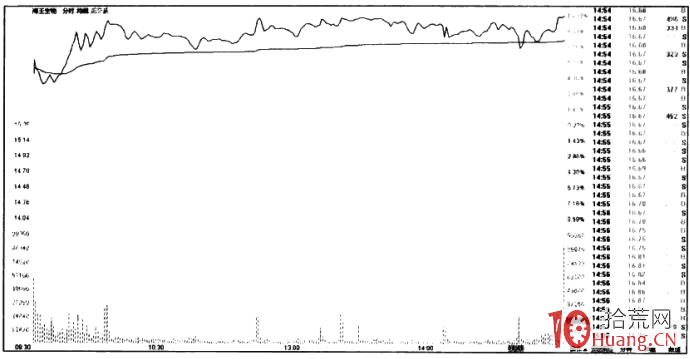 漲停板折磨式洗盤手法(圖解) 漲停板折磨式洗盤手法(圖解),拾荒網