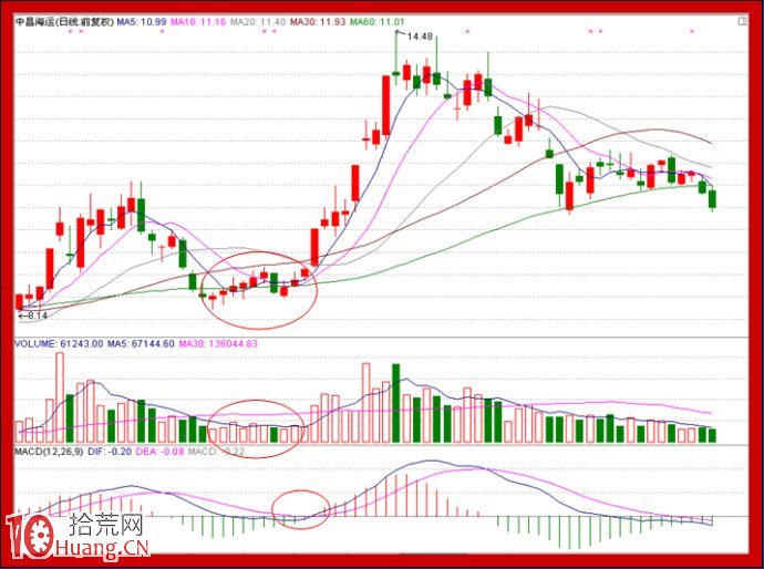 隔日超短:漲停次日,手中股票是持有還是賣出,如何判斷? 隔日超短:漲停次日,手中股票是持有還是賣出,如何判斷?,拾荒網