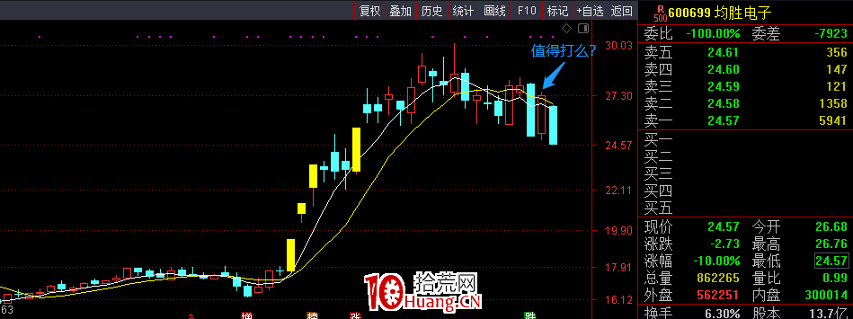 5日線在10日線之下,這個漲停板不該打(圖解) 5日線在10日線之下,這個漲停板不該打(圖解),拾荒網