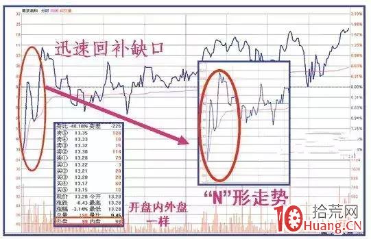 股票競價低開的看盤策略(案例圖解) 股票競價低開的看盤策略(案例圖解),拾荒網