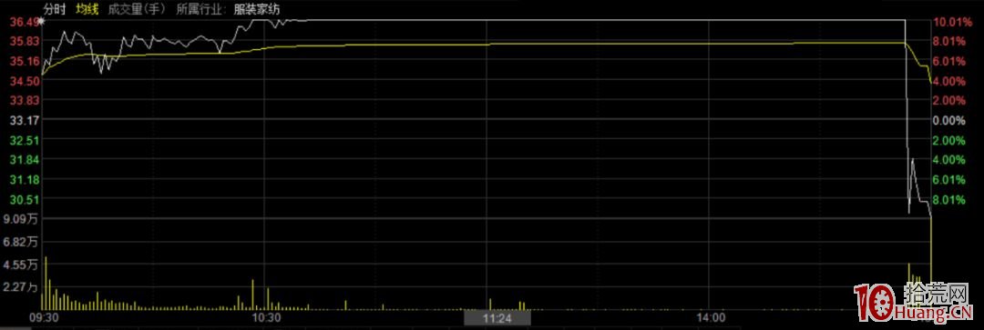 妖股的天地板如何發生的?:1分鐘暴跌20%!近3億資金砸盤 遊資“擊鼓傳花”玩不下去瞭?(圖解) 妖股的天地板如何發生的?:1分鐘暴跌20%!近3億資金砸盤 遊資“擊鼓傳花”玩不下去瞭?(圖解),拾荒網