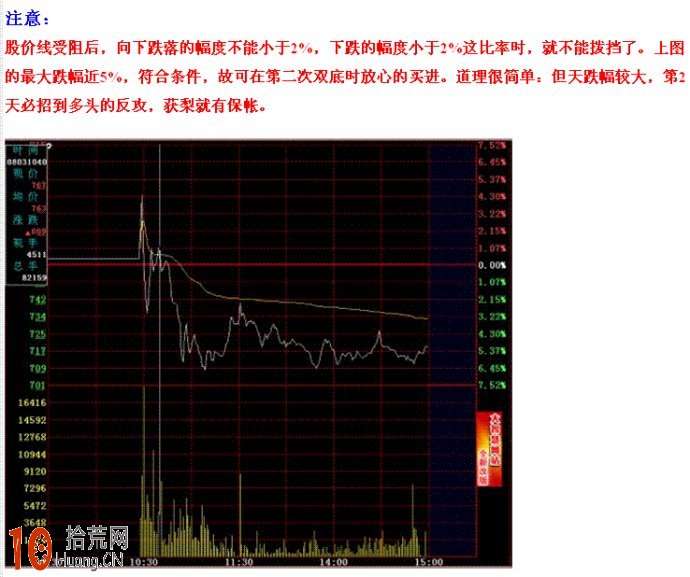 超短線分時戰法：均線擋道賣出法（圖解）,拾荒網