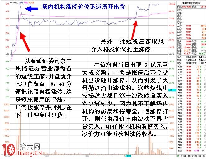 圖解從漲停板被打開看遊資被場內機構伏擊出貨,拾荒網