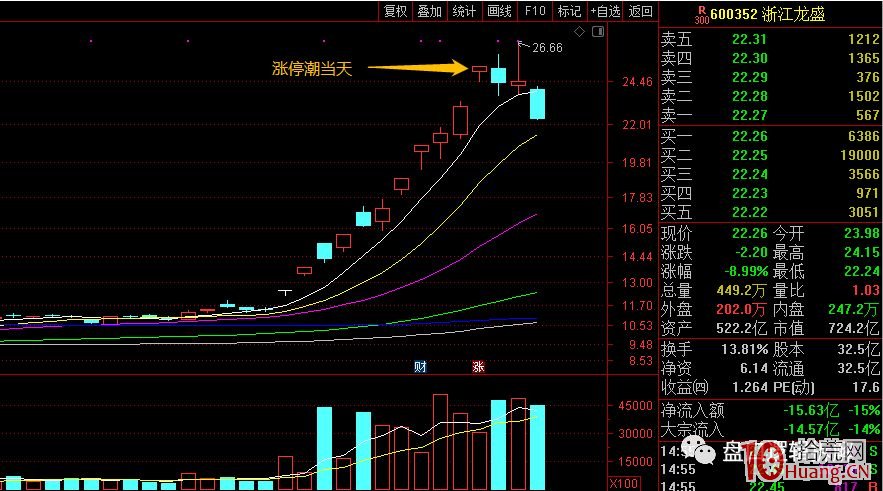龍頭戰法之:如何在漲停潮次日辨別題材持續性與選股介入 深度教程(圖解) 龍頭戰法之:如何在漲停潮次日辨別題材持續性與選股介入 深度教程(圖解),拾荒網