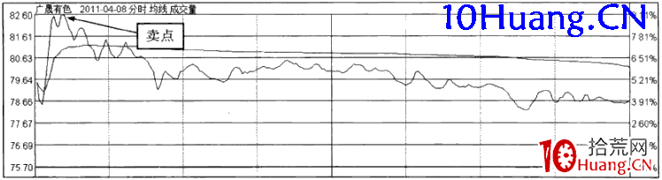 強勢股操作技巧深度教程45:強勢股分時賣點(2)兩波上漲賣出法(圖解) 強勢股操作技巧深度教程45:強勢股分時賣點(2)兩波上漲賣出法(圖解),拾荒網