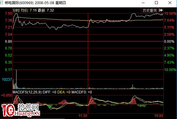 出貨分時圖之困獸猶鬥式(圖解) 出貨分時圖之困獸猶鬥式(圖解),拾荒網