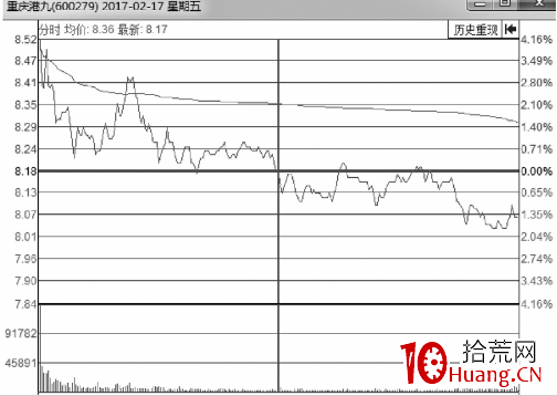 分時圖持續下跌形態中的賣出點（圖解）,拾荒網